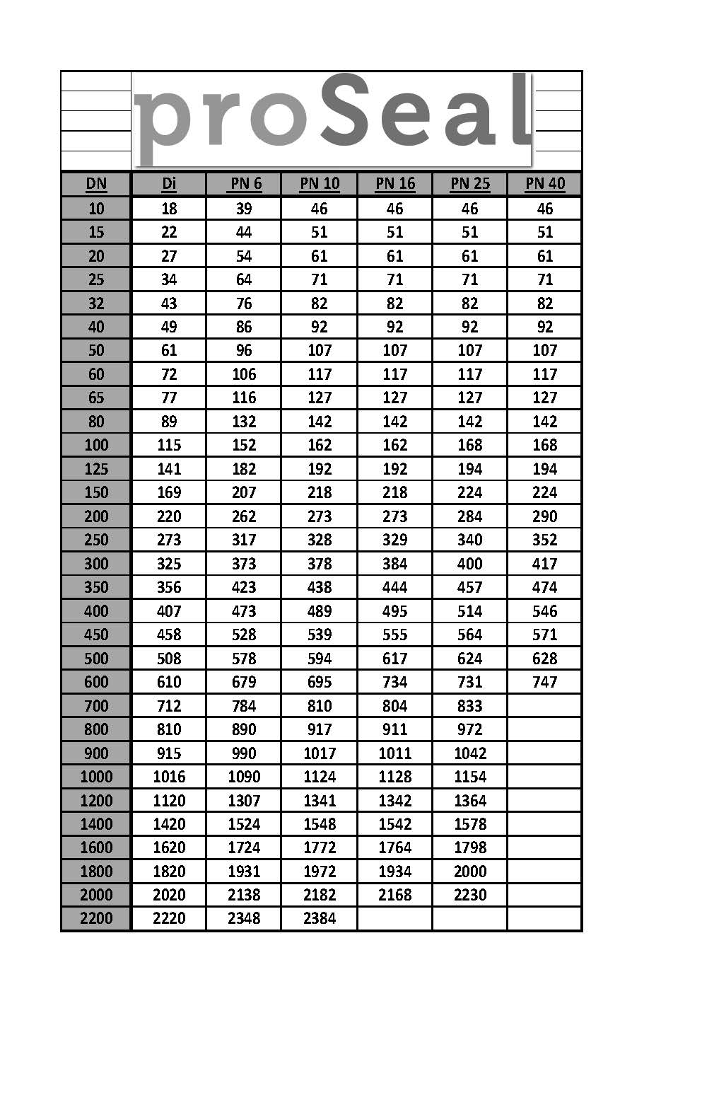 Måttabell DN-packningar – planpackningar – från vendor-unknown